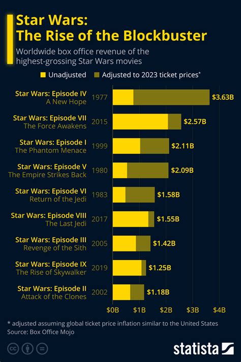 Chart: Star Wars: The Rise of the Blockbuster | Statista