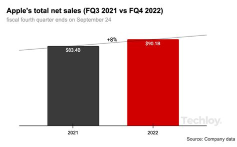 CHART: Apple’s revenue reached $90 billion in Q4 2022, up 8% YoY ...