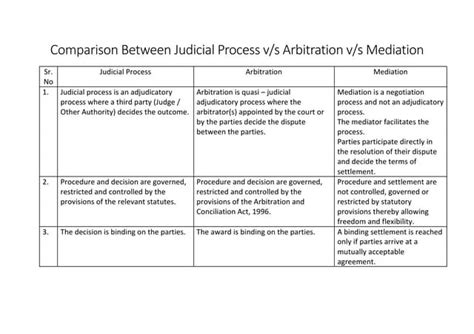 Comparison between Judicial Process vs Arbitration vs Mediation | PPT