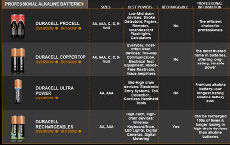 Duracell vs Energizer - Difference and Comparison | Diffen