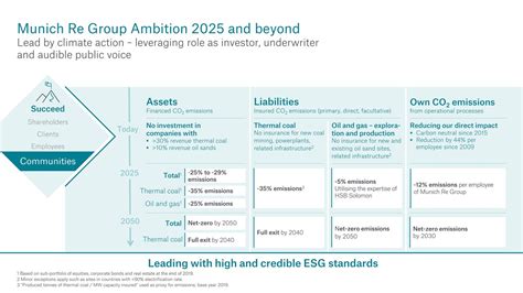 Our Strategy – Munich Re Group Ambition 2025 | Munich Re