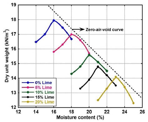 Standard Proctor compaction curves of the soil specimens at different... | Download Scientific ...