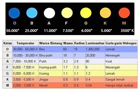 Warna Bintang Paling Panas - LarryanceLuna