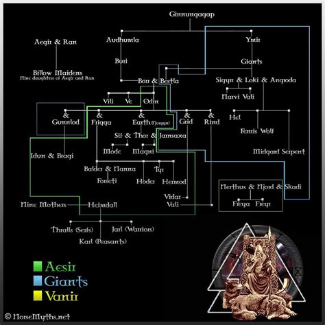 The gods of the north family tree | Мифология, Руны, Викинг