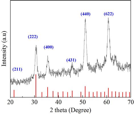 XRD test results of the indium tin oxide nanoparticles. | Download ...