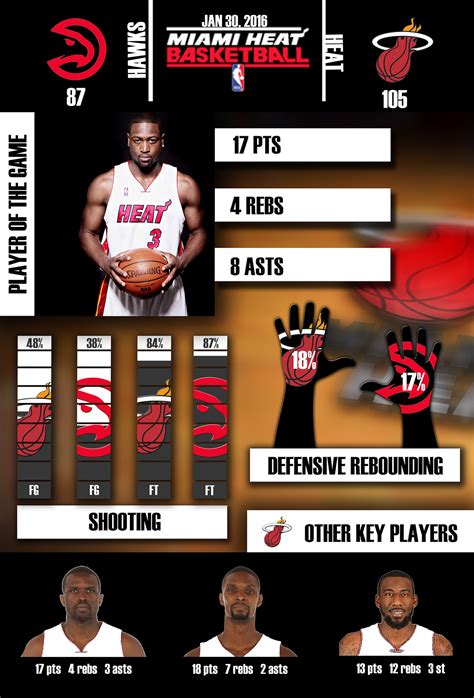 Miami Heat Basketball Game Highlights (Infographic) :: Behance