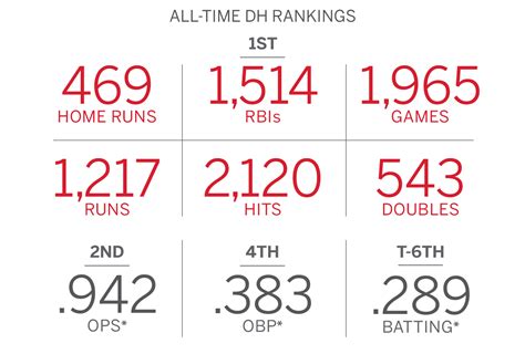 David Ortiz career stats as he nears retirement