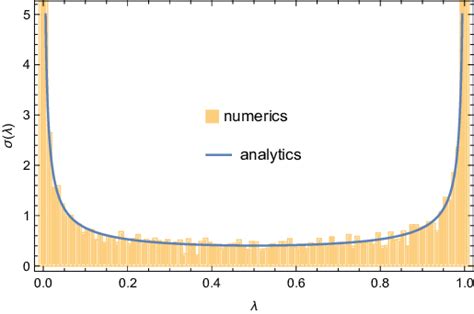 The spectral density σI (λ) on the complete interval I = [0, 1]. A ...