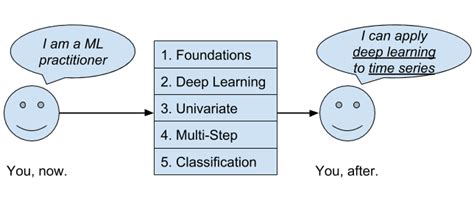 Deep Learning for Time Series Forecasting