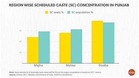 Malwa, Majha, Doaba: Divided by rivers, each Punjab region has distinct political identity