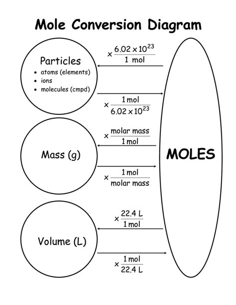 Chemistry Mole Conversion Chart Images & Pictures - Becuo | Chemistry ...