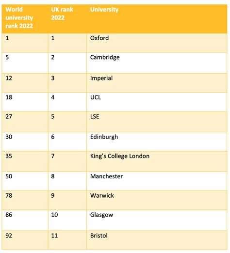 World University Rankings 2022: These are the UK unis in the top 100