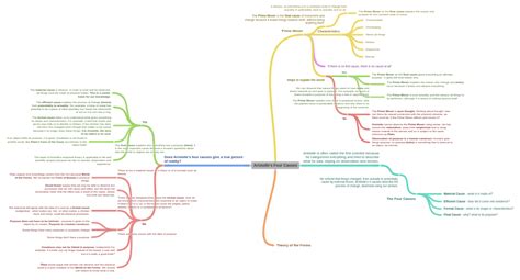 Aristotle's Four Causes - Coggle Diagram