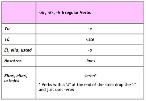 Ir Verbs With Stem Changes In The Preterite - canvas-point