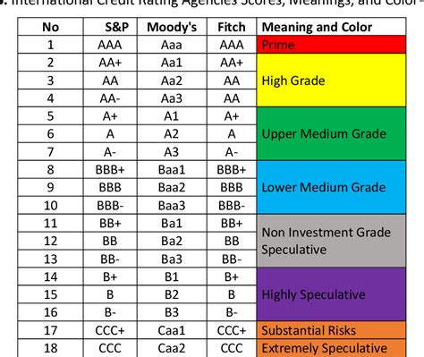 [PDF] Comparison of Country Ratings of Credit Rating Agencies with ...