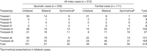 Laterality and symmetry in polydactyly types | Download Table