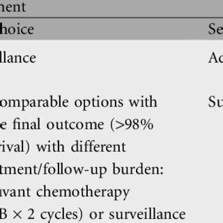 Treatment algorithm for non-seminoma stage I | Download Table