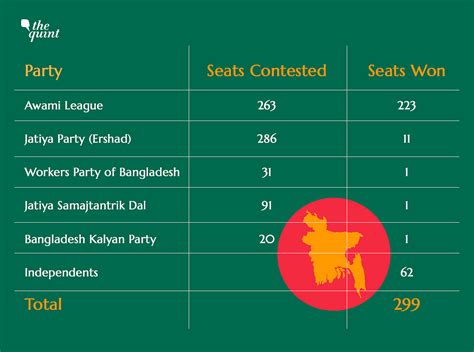 Bangladesh Election: A New Lease of Life for Sheikh Hasina and the ...