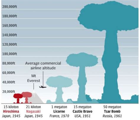 Tsar Bomba Vs Hiroshima Bomb