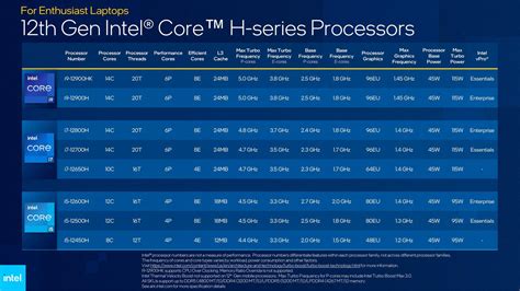 หลุดผลทดสอบซีพียู Intel Core i5-12500H และ Core i7-12700H รุ่นใหม่ที่ใช้งานในแล็ปท็อปประสิทธิภาพ ...