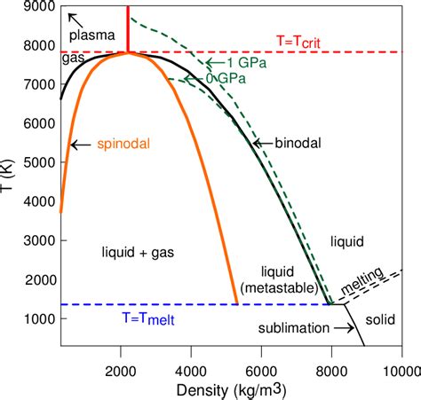 Copper Phase Diagram