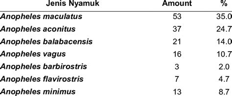 Types of Mosquitoes Found During Identification | Download Scientific ...