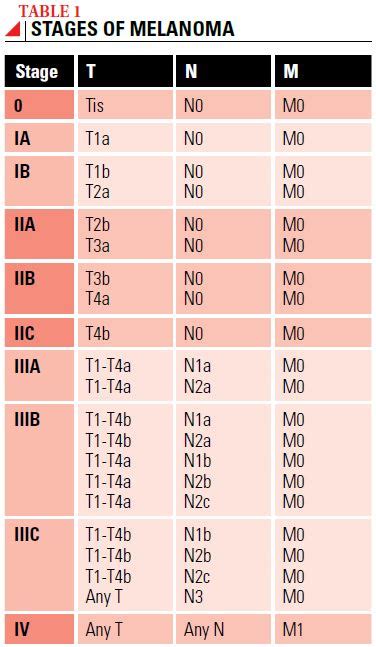 Melanoma Stages