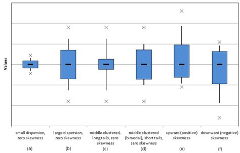 Idealized box and whisker plots for six data distributions. The... | Download Scientific Diagram