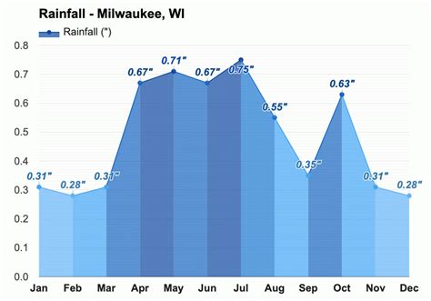 Yearly & Monthly weather - Milwaukee, WI