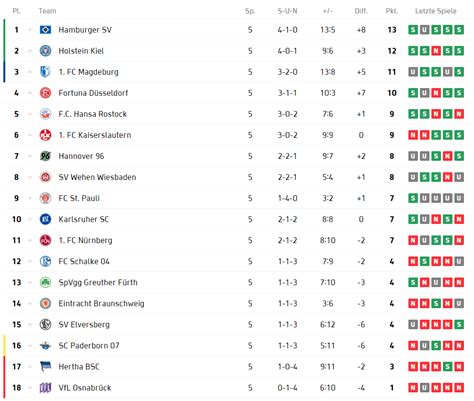 2. Bundesliga table after Matchday 5 : r/soccer