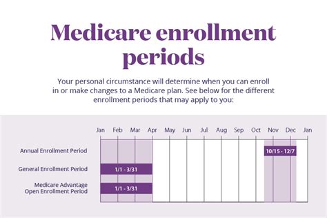 Medicare Special Enrollment Period Chart