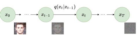 How diffusion models work: the math from scratch | AI Summer