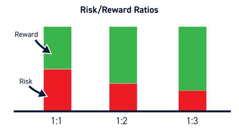 Risk/Reward in Trading | CenterPoint Securities Canada