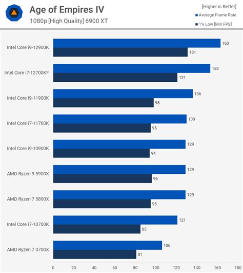 Intel Core i7-12700KF Review | TechSpot