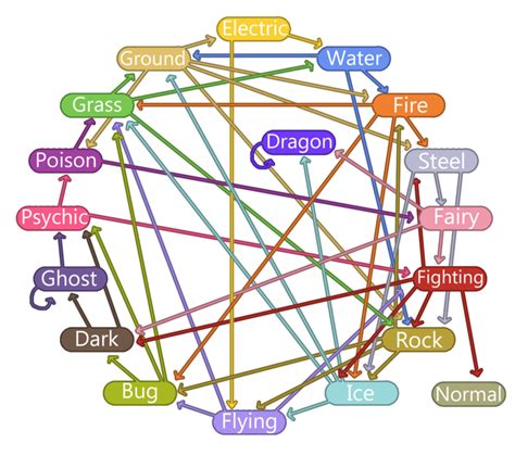 Pokemon Charts To Weakness Types