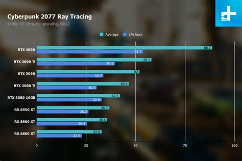 Nvidia GeForce RTX 4090 review: the best way to waste $1,600 | Digital Trends