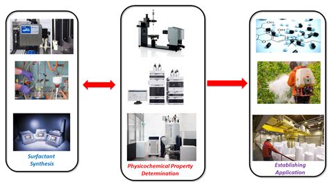 Surfactant development: Synthesis, Properties and Applications | natural-sciences.nwu.ac.za