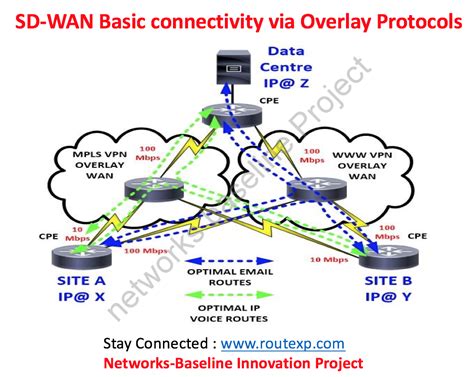 SDWAN solution: Meraki Vs Cisco Viptela - Route XP Private Network Services