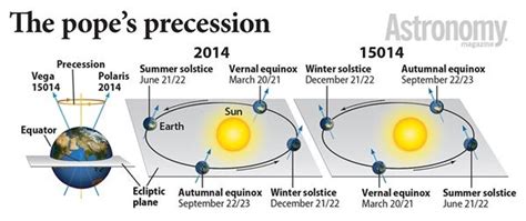 As Earth wobbles due to precession, do the seasons change in regard to ...