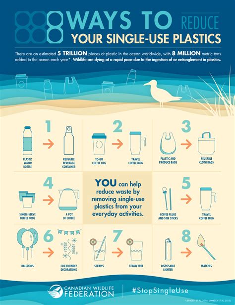 How To Reduce The Use Of Plastics - Relationclock27