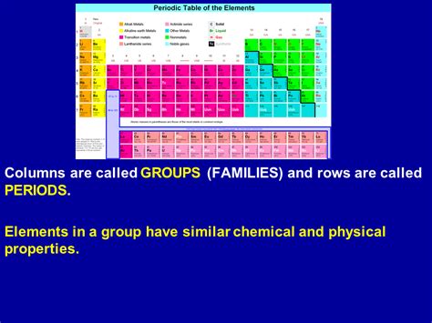 Periodic Table Rows And Groups - Periodic Table Timeline