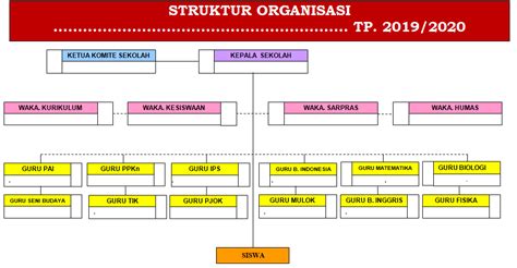 Contoh Format Susunan/Struktur Organisasi Sekolah Tingkat SD/SMP Tahun Pelajaran 2019/2020 dan ...