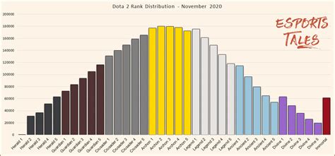 Dota Seasonal Rank distribution and Medals - 2020 | Esports Tales