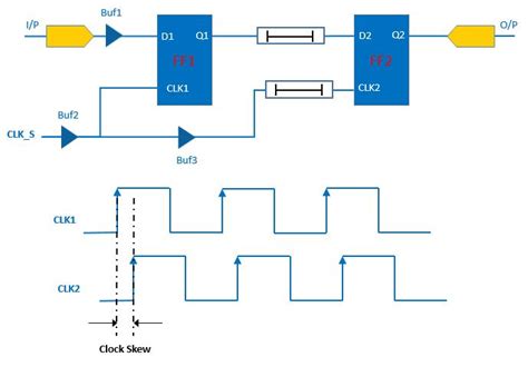 Skew |VLSI Concepts