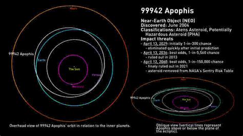 The Weather Network - Safe from Apophis: Giant asteroid is now ruled out as a threat to Earth