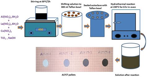 Schematic representation of hydrothermal synthesis and sample ...