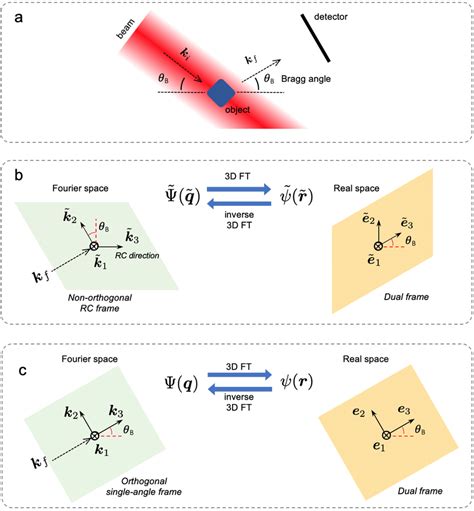 Bragg coherent diffraction: geometry and frame definitions. (a) During ...