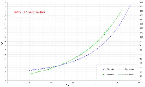 Tension Meter Calibration Curve Equation - Bike Forums