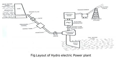 Hydroelectric power plant - Diagram , Working , Advantages