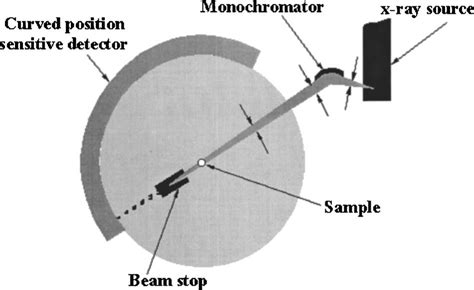 Schematic drawing of a modern Debye-Scherrer-Hull diffractometer ...